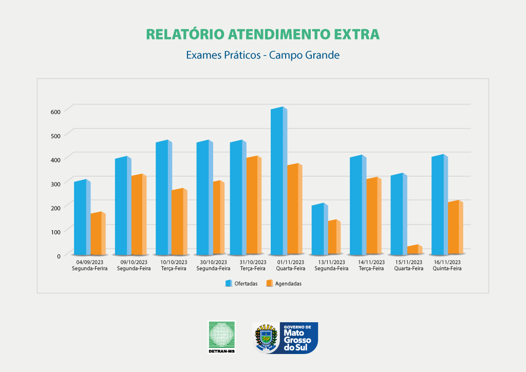 Grafico Exames Praticos Prancheta 1 cnh em ms